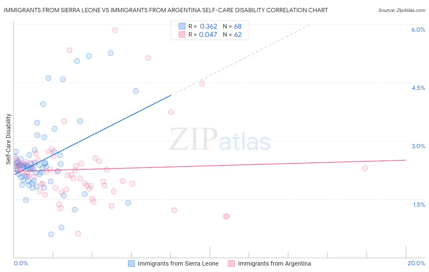 Immigrants from Sierra Leone vs Immigrants from Argentina Self-Care Disability