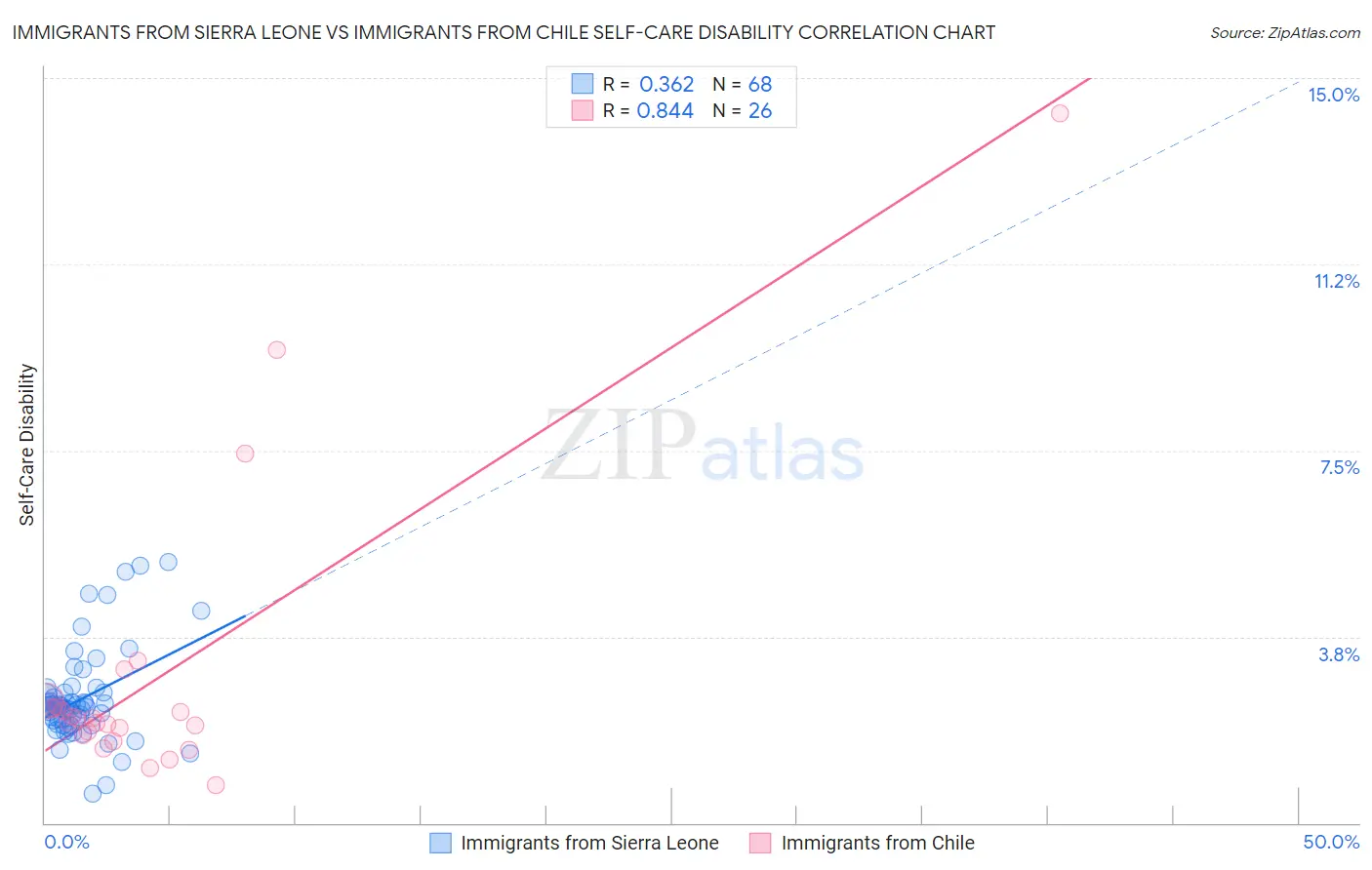 Immigrants from Sierra Leone vs Immigrants from Chile Self-Care Disability