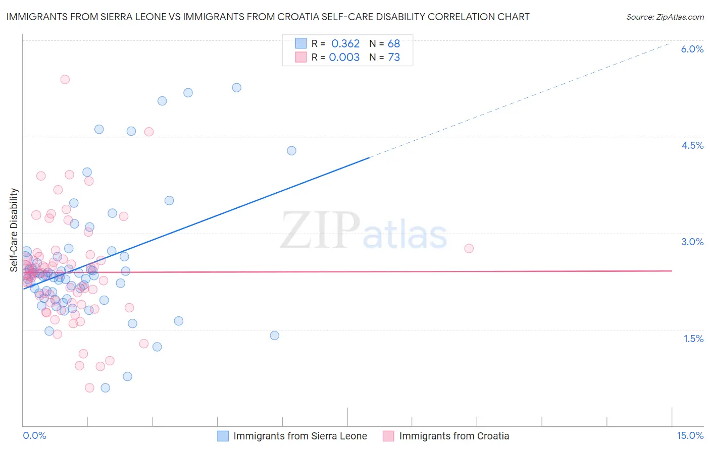 Immigrants from Sierra Leone vs Immigrants from Croatia Self-Care Disability