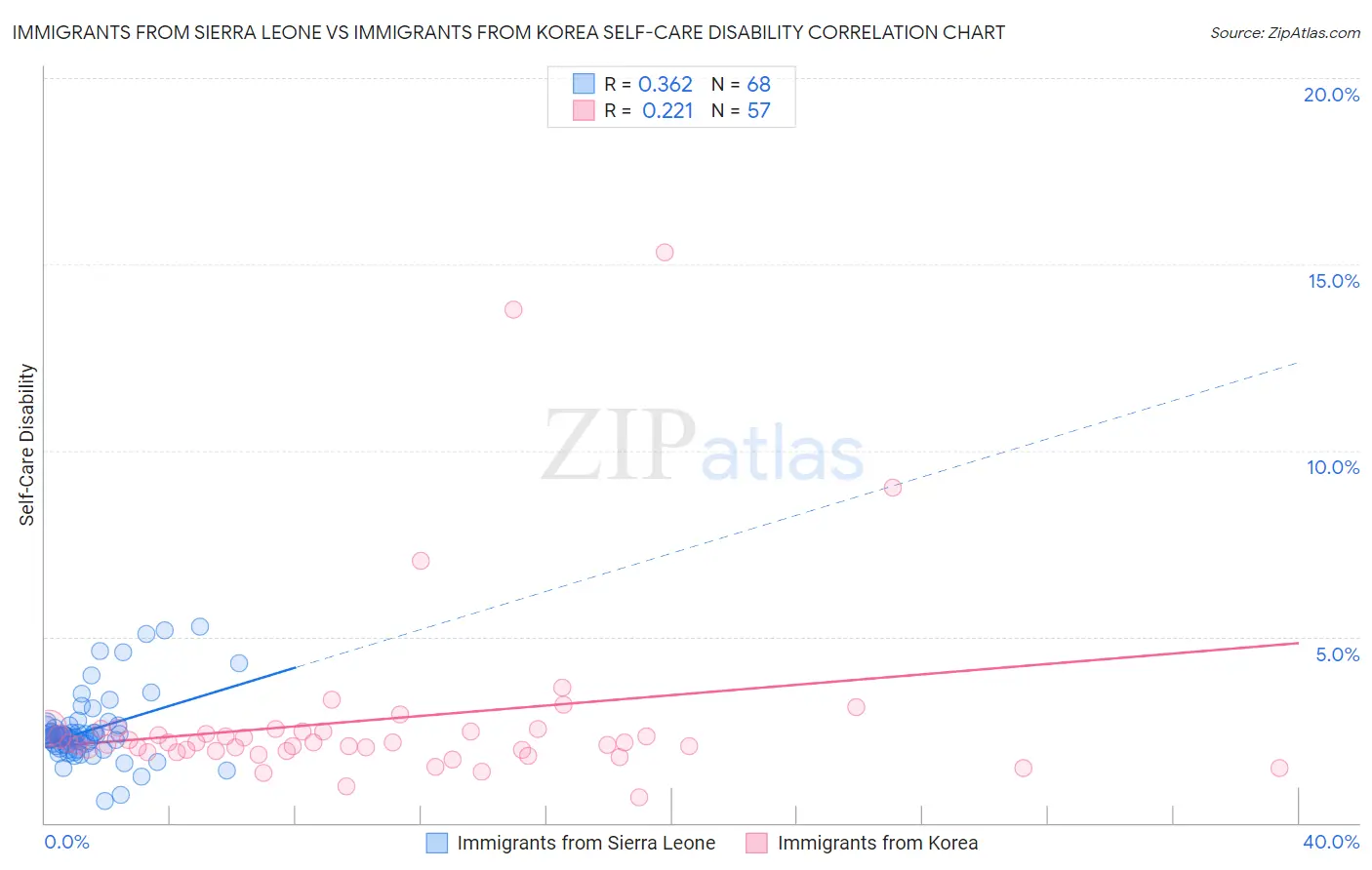 Immigrants from Sierra Leone vs Immigrants from Korea Self-Care Disability