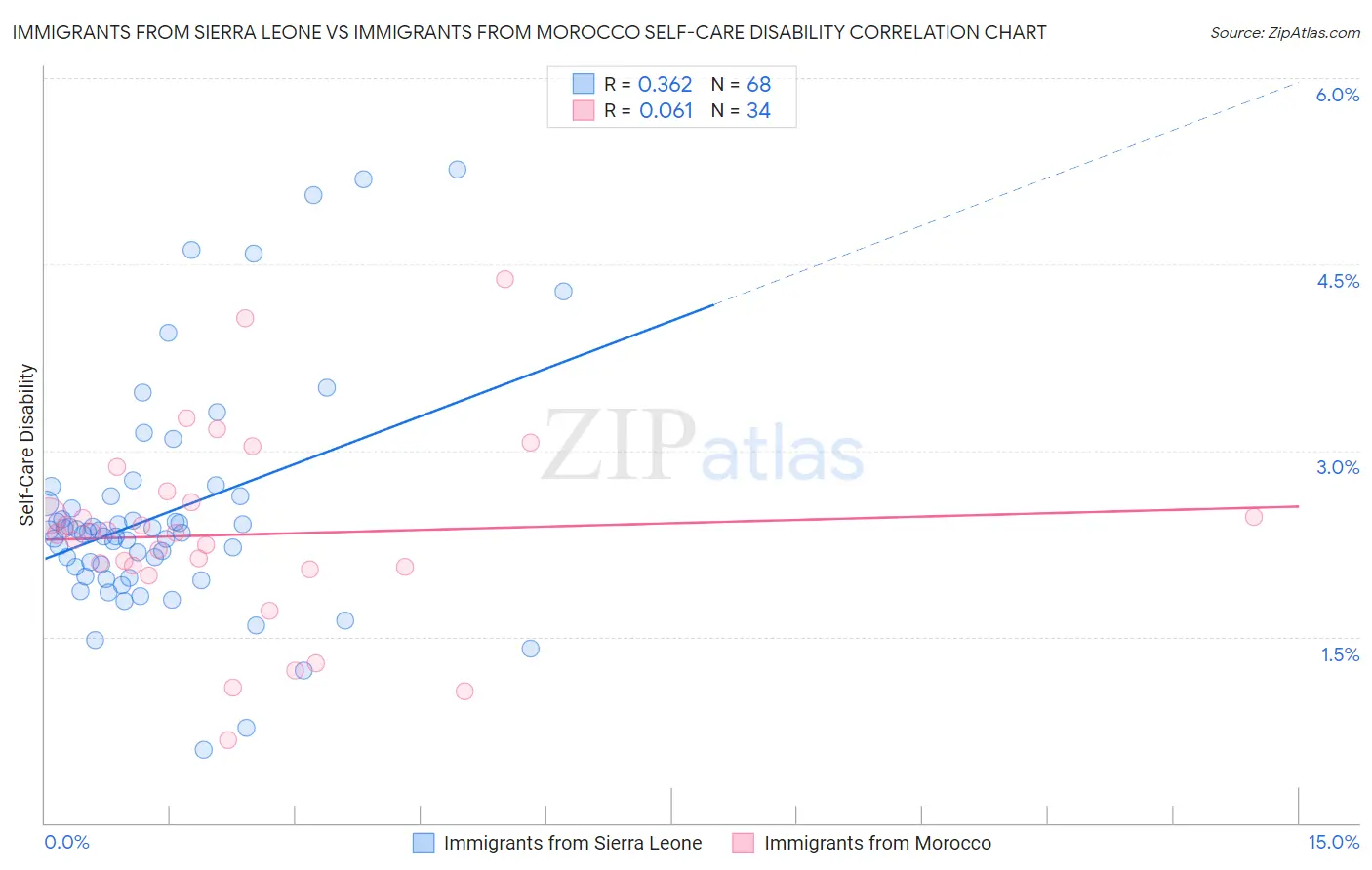 Immigrants from Sierra Leone vs Immigrants from Morocco Self-Care Disability