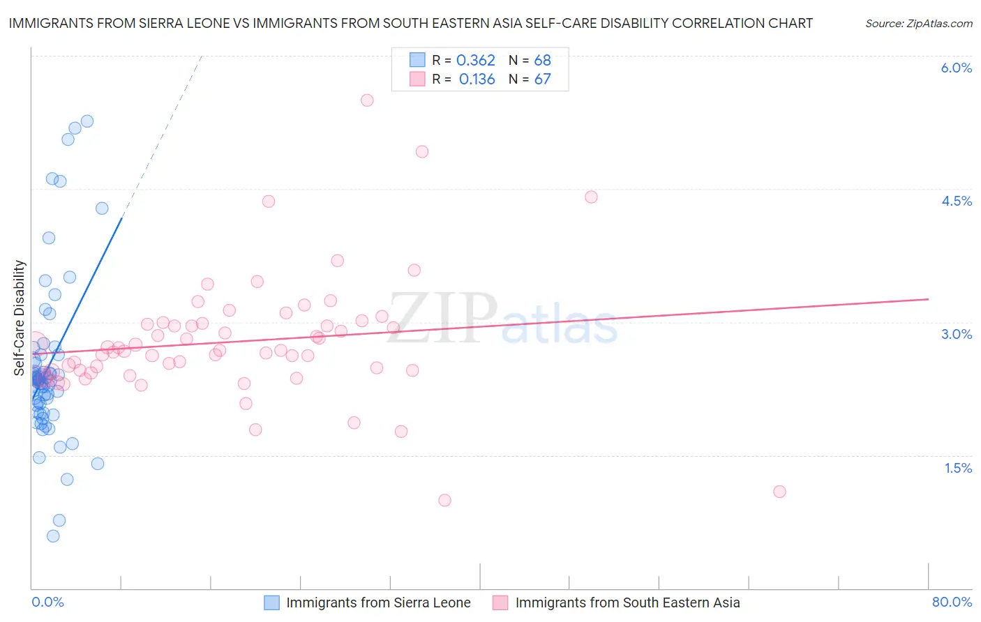 Immigrants from Sierra Leone vs Immigrants from South Eastern Asia Self-Care Disability