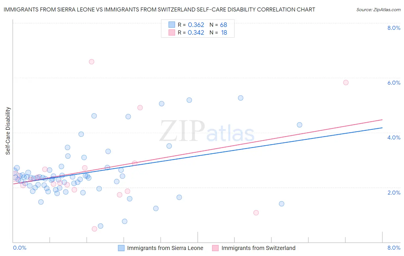 Immigrants from Sierra Leone vs Immigrants from Switzerland Self-Care Disability