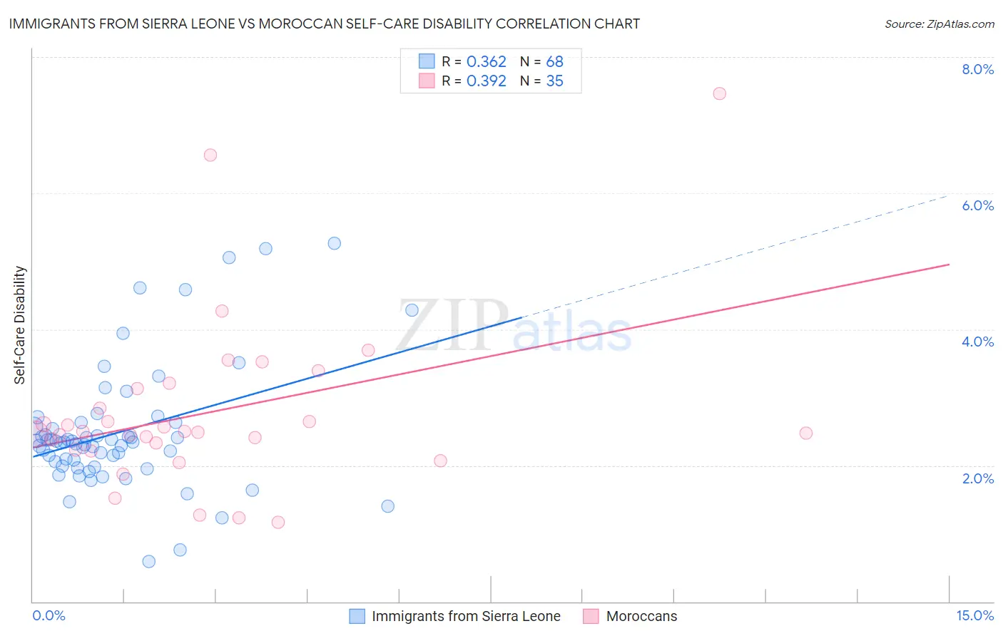 Immigrants from Sierra Leone vs Moroccan Self-Care Disability