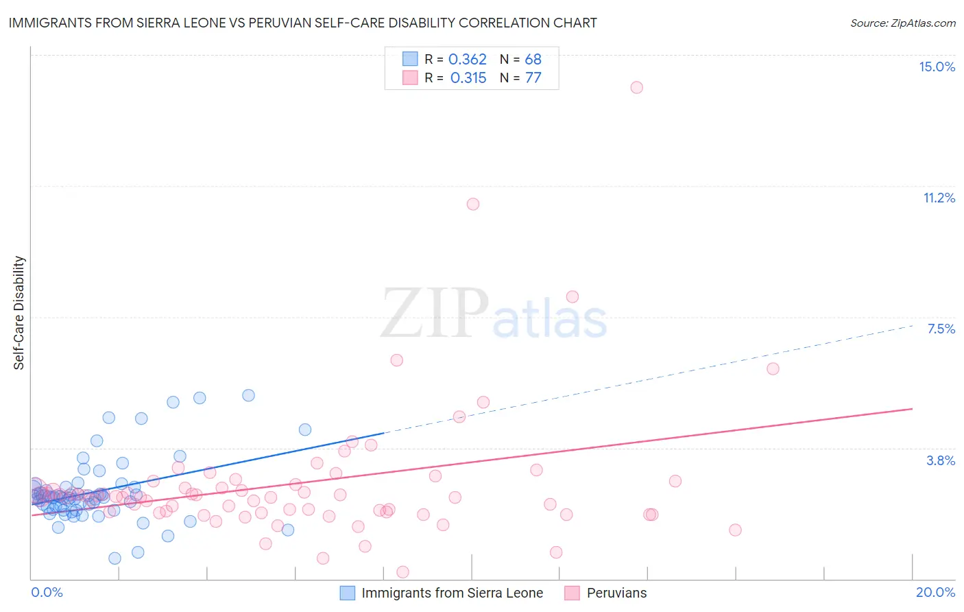 Immigrants from Sierra Leone vs Peruvian Self-Care Disability