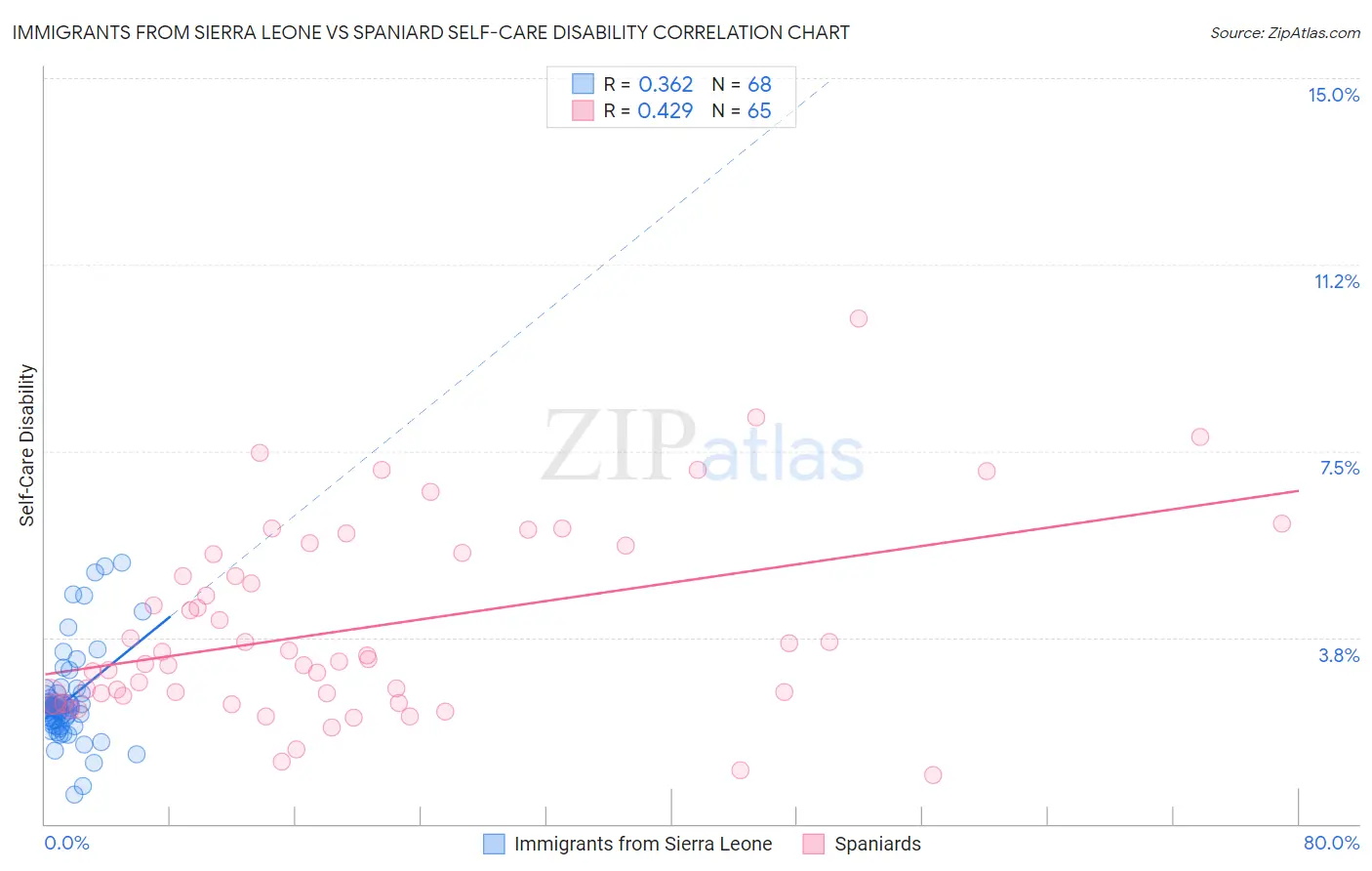 Immigrants from Sierra Leone vs Spaniard Self-Care Disability