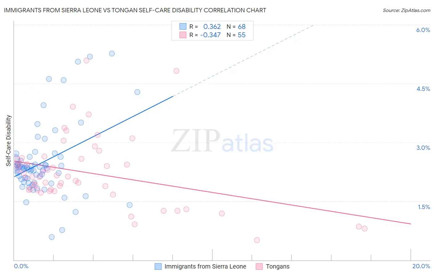 Immigrants from Sierra Leone vs Tongan Self-Care Disability