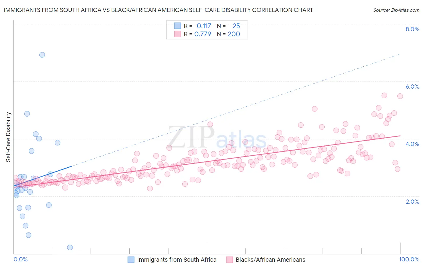 Immigrants from South Africa vs Black/African American Self-Care Disability