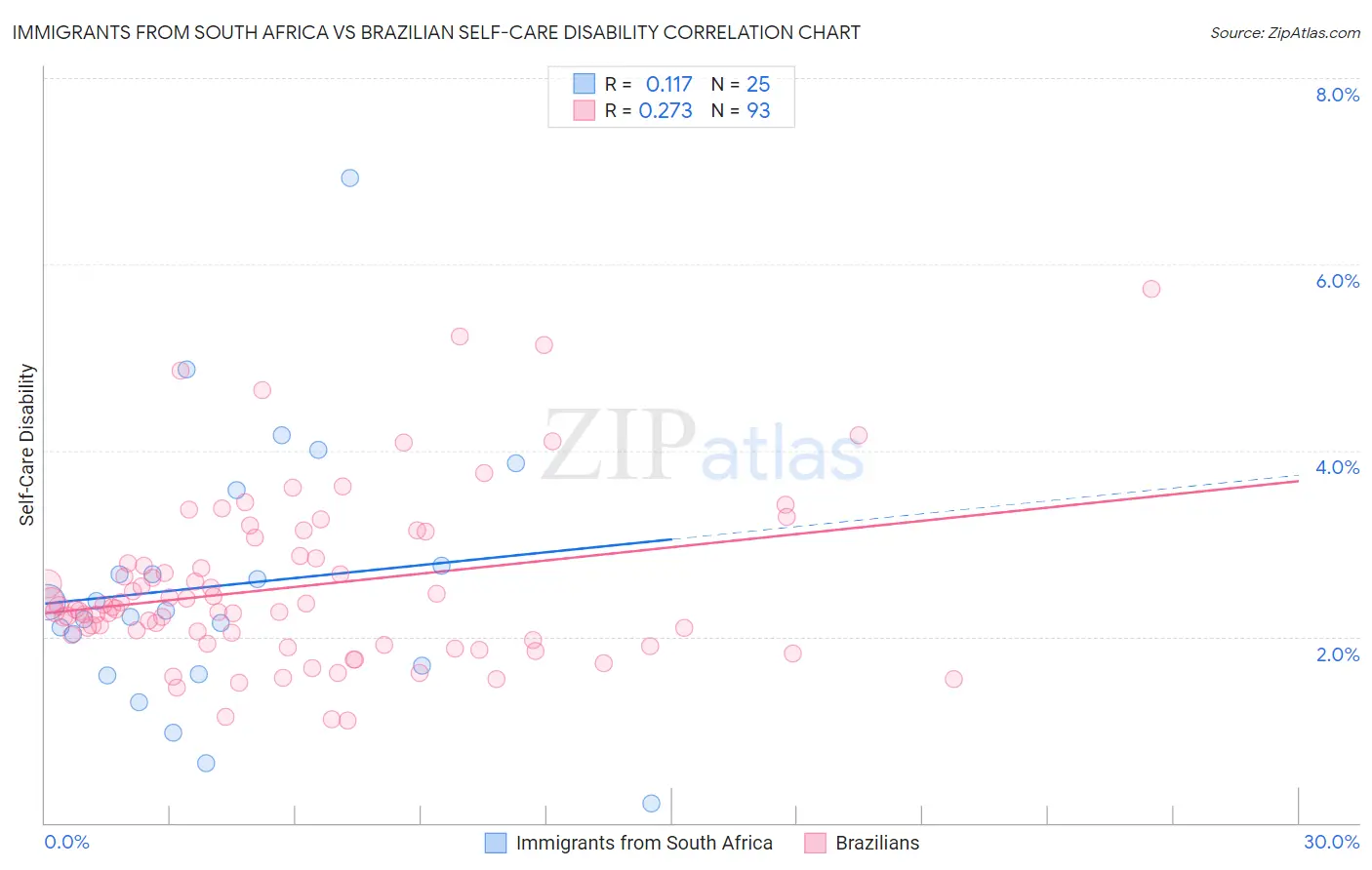 Immigrants from South Africa vs Brazilian Self-Care Disability