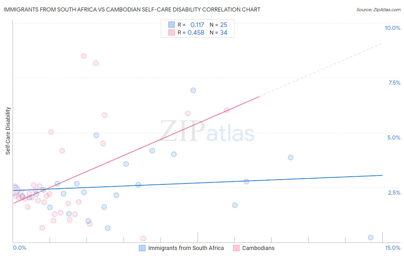 Immigrants from South Africa vs Cambodian Self-Care Disability