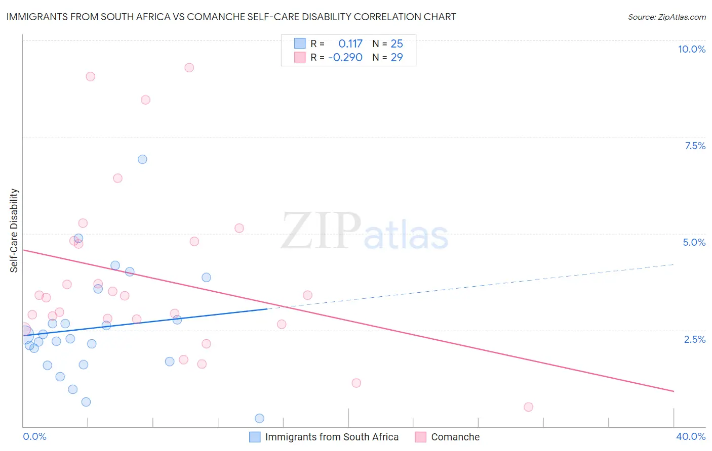 Immigrants from South Africa vs Comanche Self-Care Disability