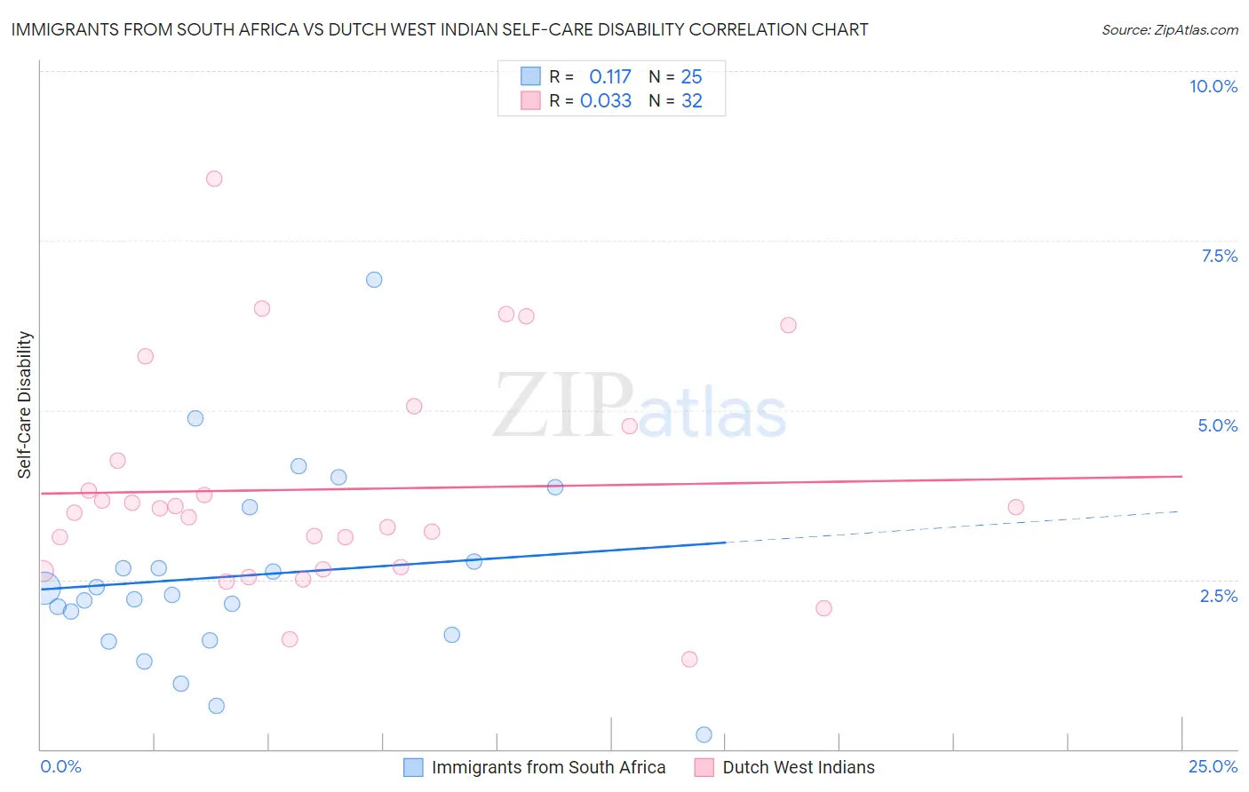 Immigrants from South Africa vs Dutch West Indian Self-Care Disability