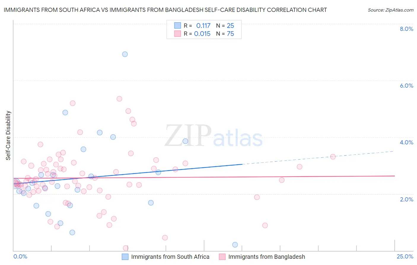 Immigrants from South Africa vs Immigrants from Bangladesh Self-Care Disability