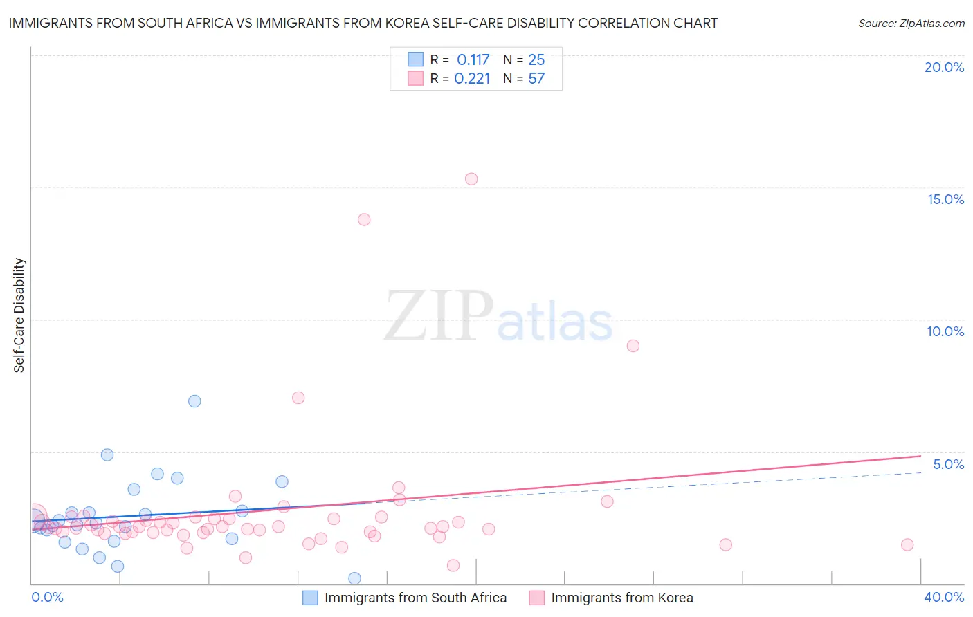 Immigrants from South Africa vs Immigrants from Korea Self-Care Disability