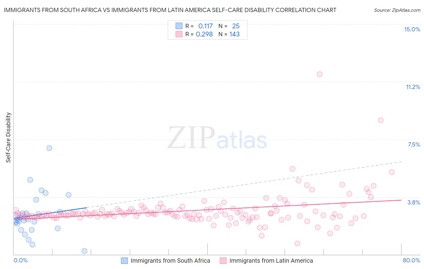 Immigrants from South Africa vs Immigrants from Latin America Self-Care Disability