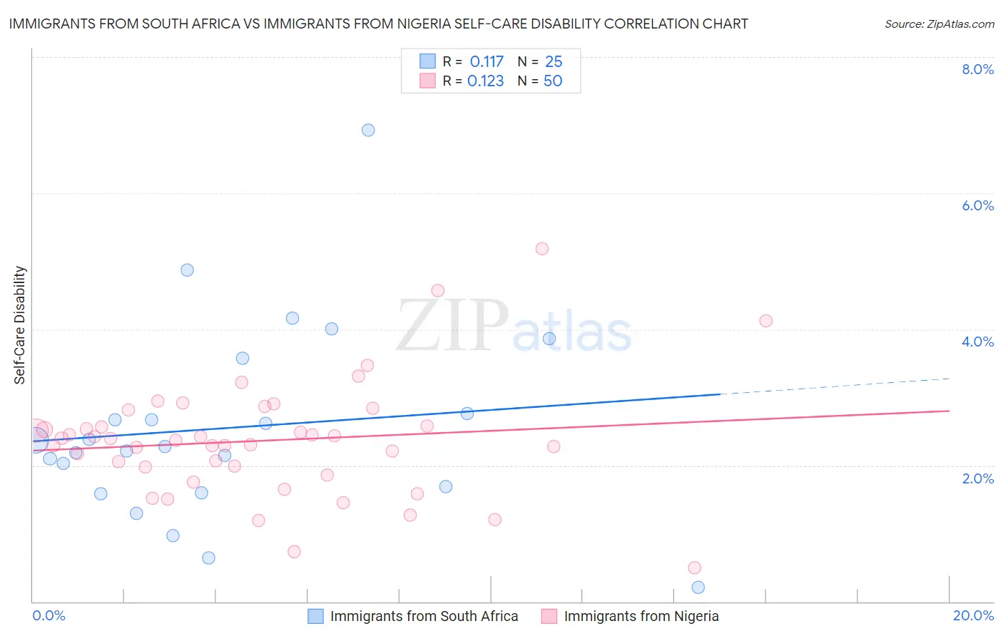 Immigrants from South Africa vs Immigrants from Nigeria Self-Care Disability