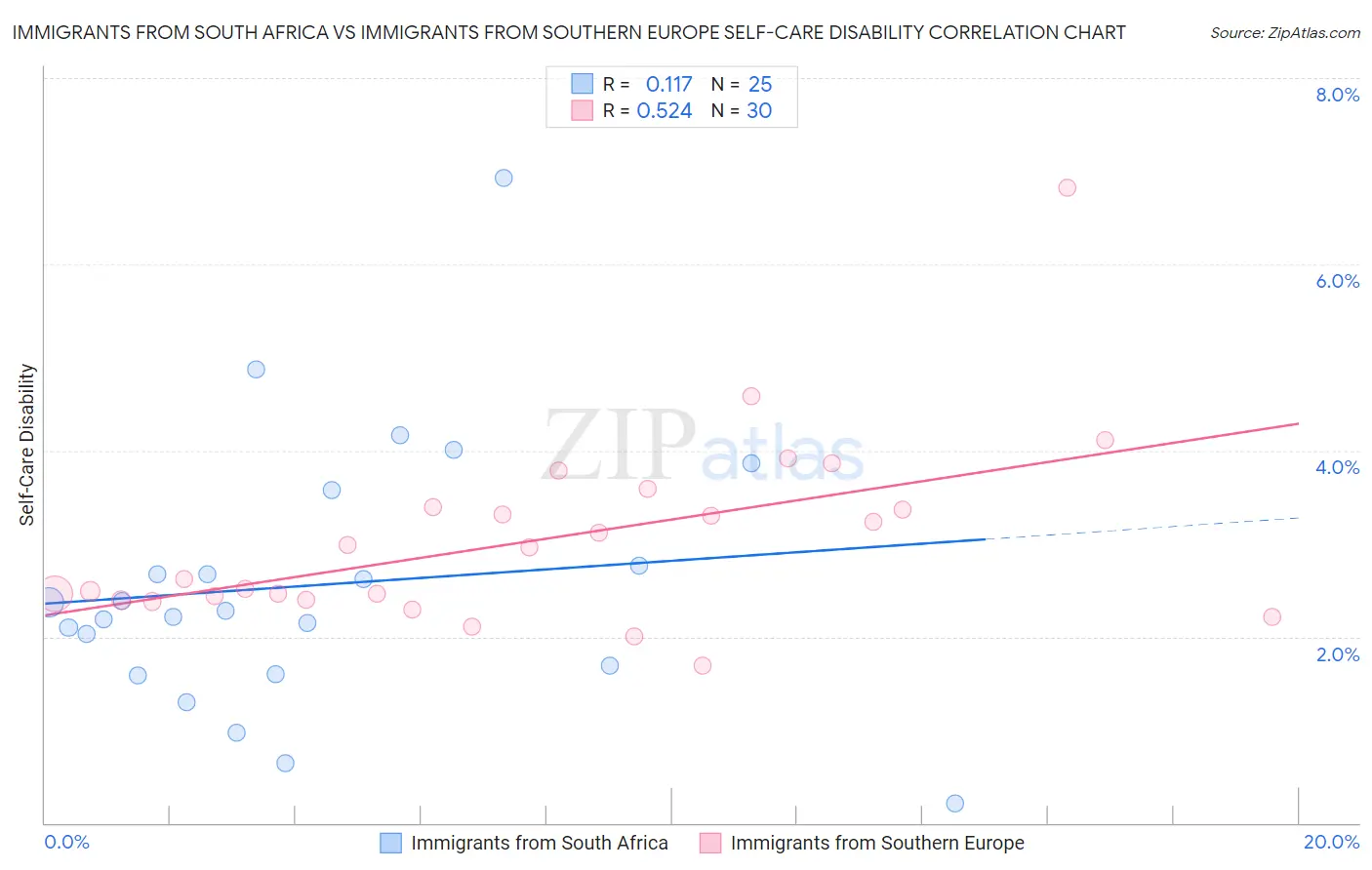 Immigrants from South Africa vs Immigrants from Southern Europe Self-Care Disability