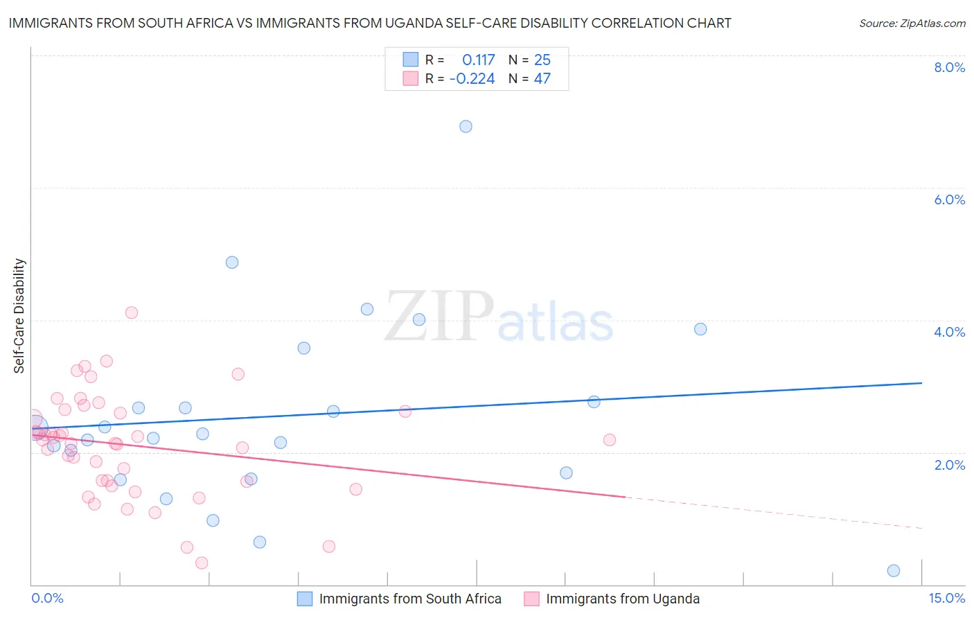 Immigrants from South Africa vs Immigrants from Uganda Self-Care Disability