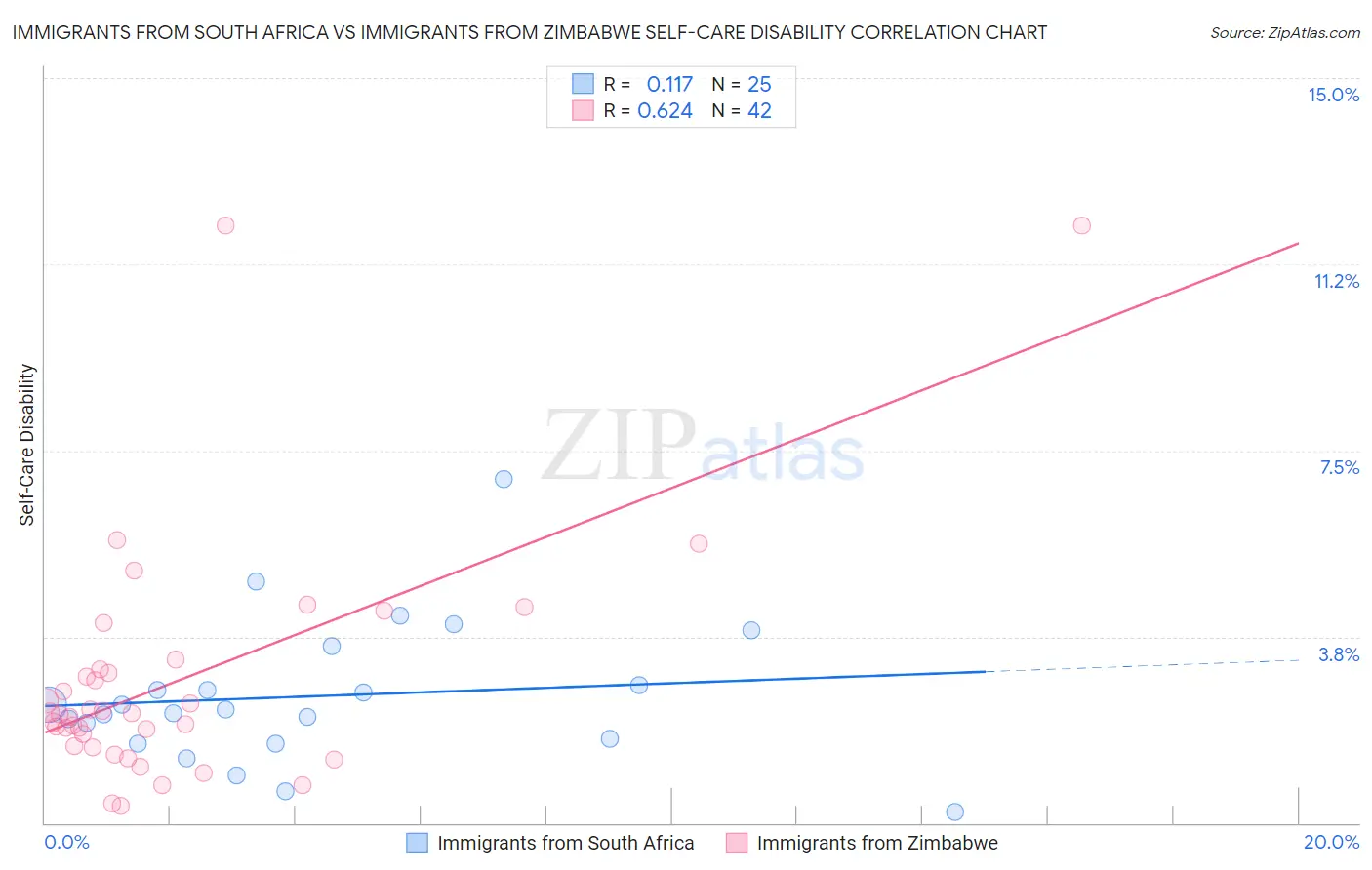 Immigrants from South Africa vs Immigrants from Zimbabwe Self-Care Disability