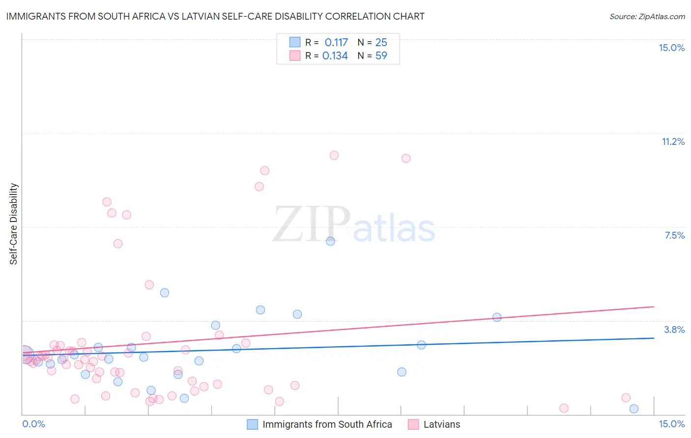 Immigrants from South Africa vs Latvian Self-Care Disability