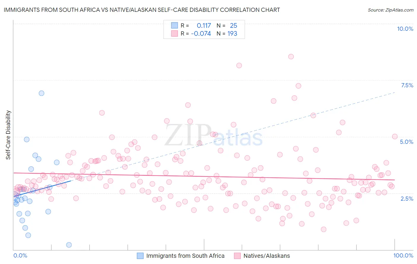 Immigrants from South Africa vs Native/Alaskan Self-Care Disability