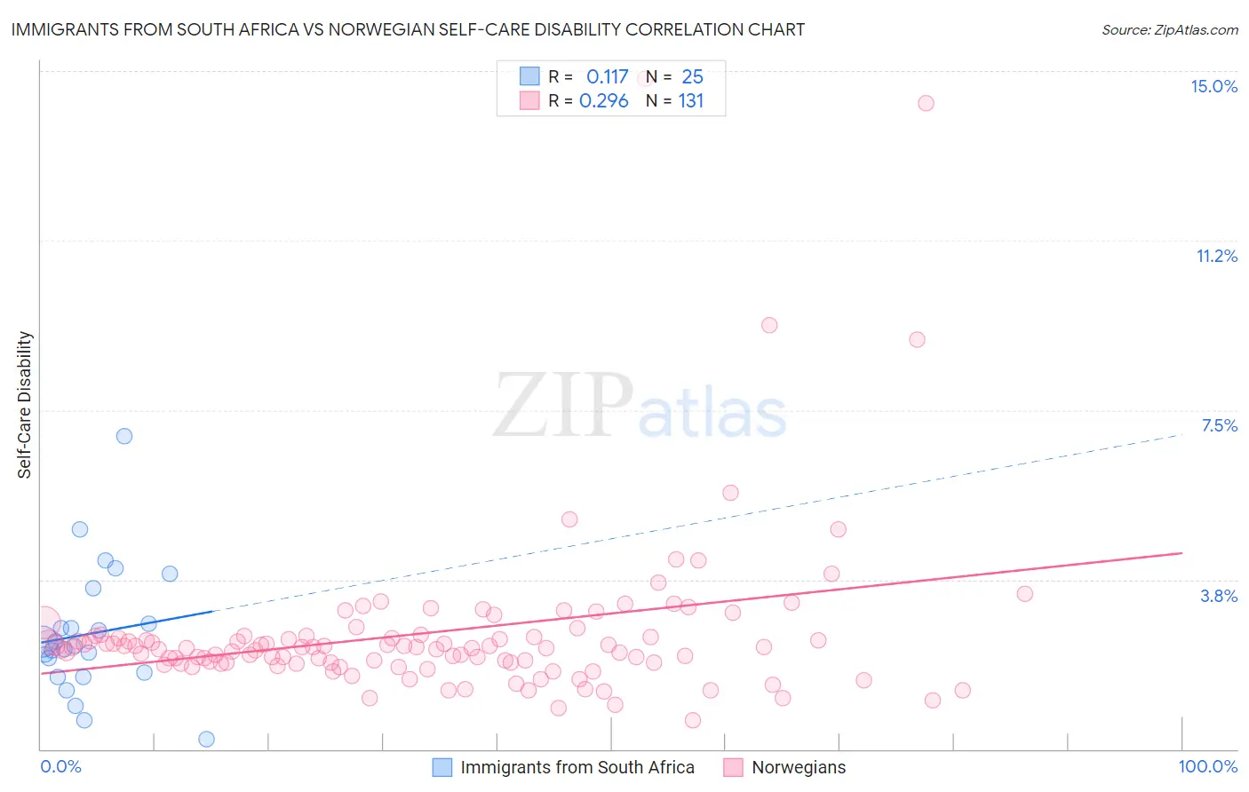 Immigrants from South Africa vs Norwegian Self-Care Disability