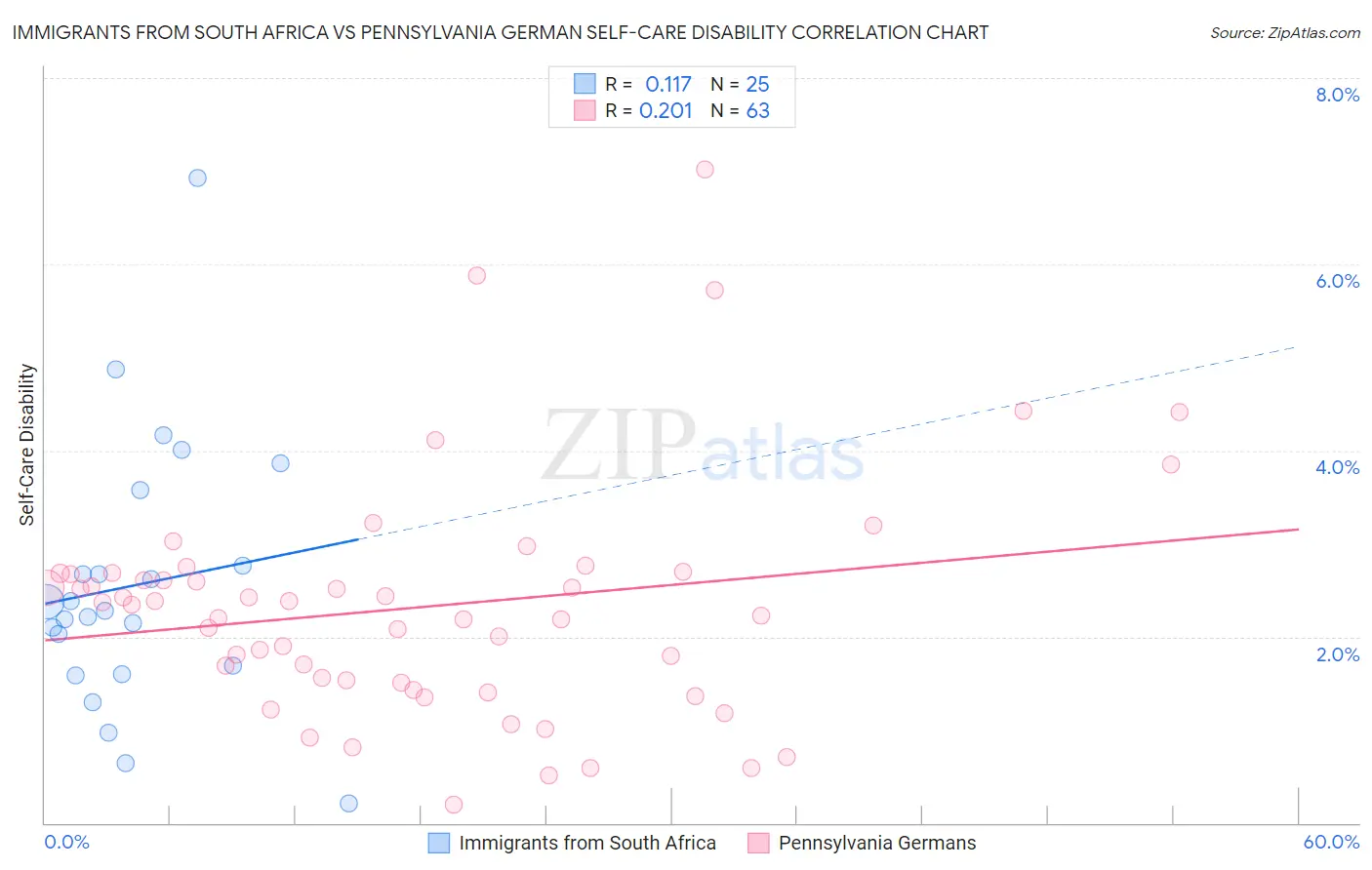 Immigrants from South Africa vs Pennsylvania German Self-Care Disability