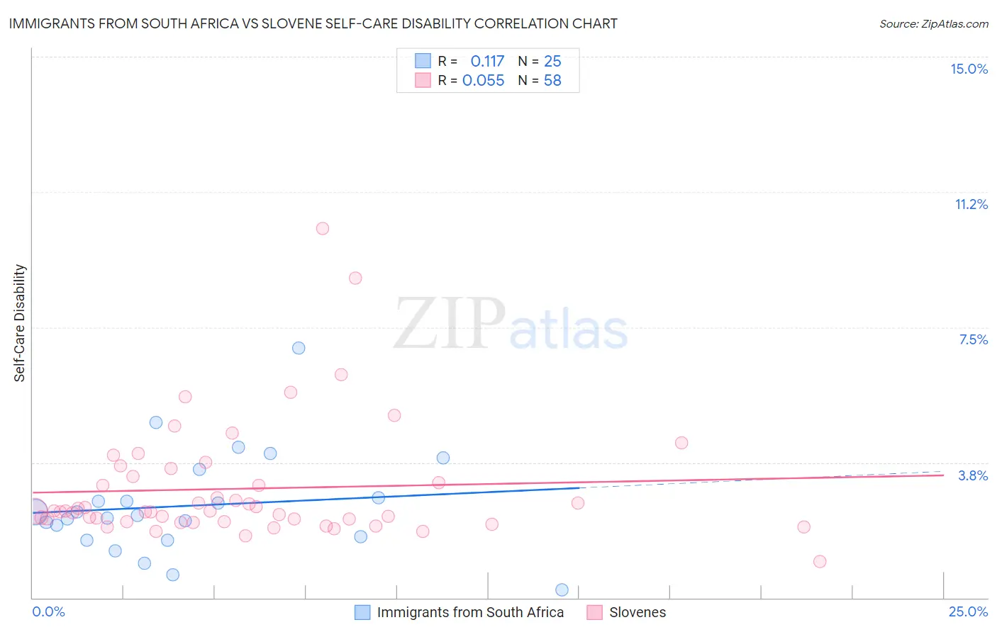 Immigrants from South Africa vs Slovene Self-Care Disability