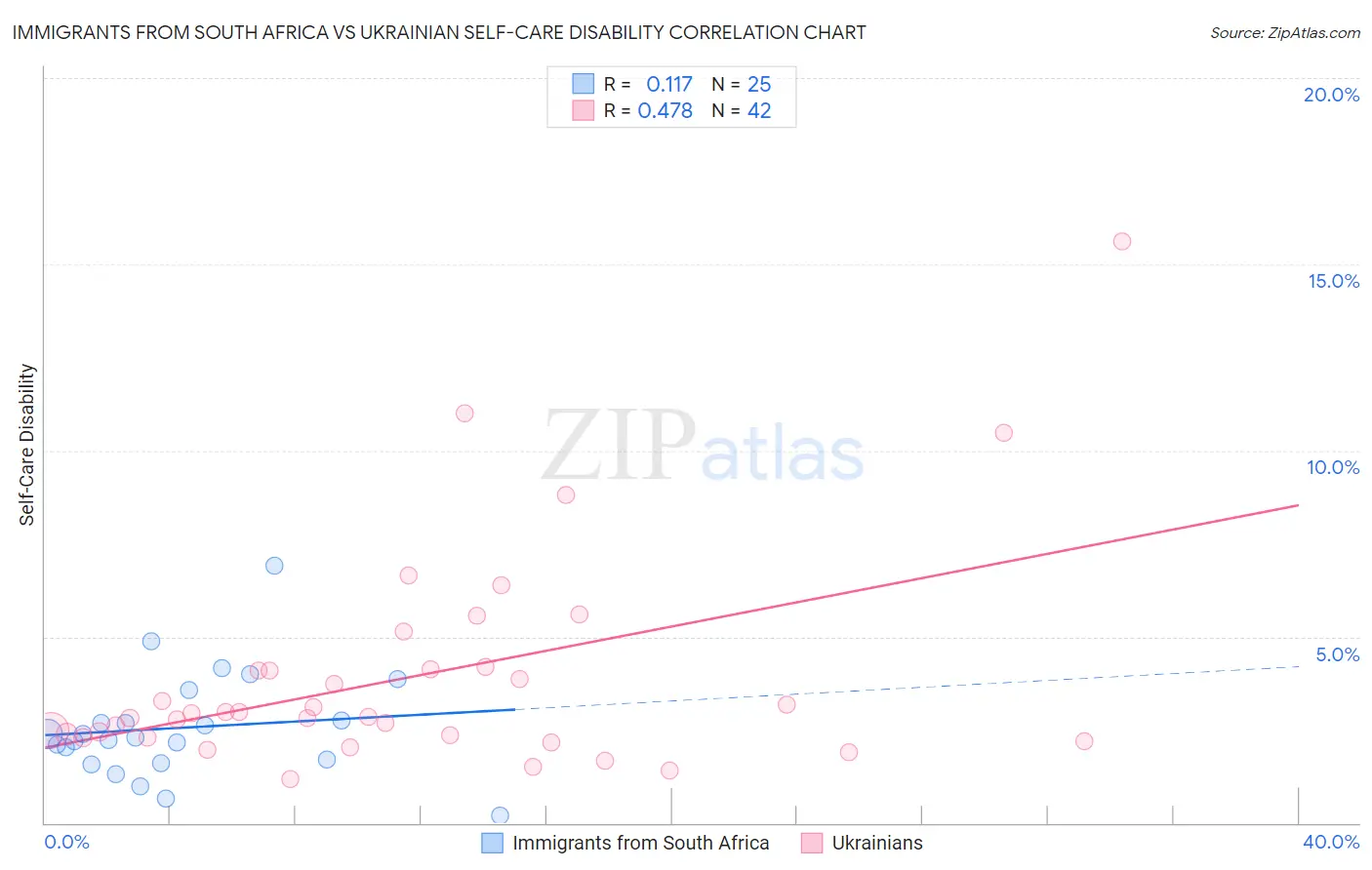 Immigrants from South Africa vs Ukrainian Self-Care Disability