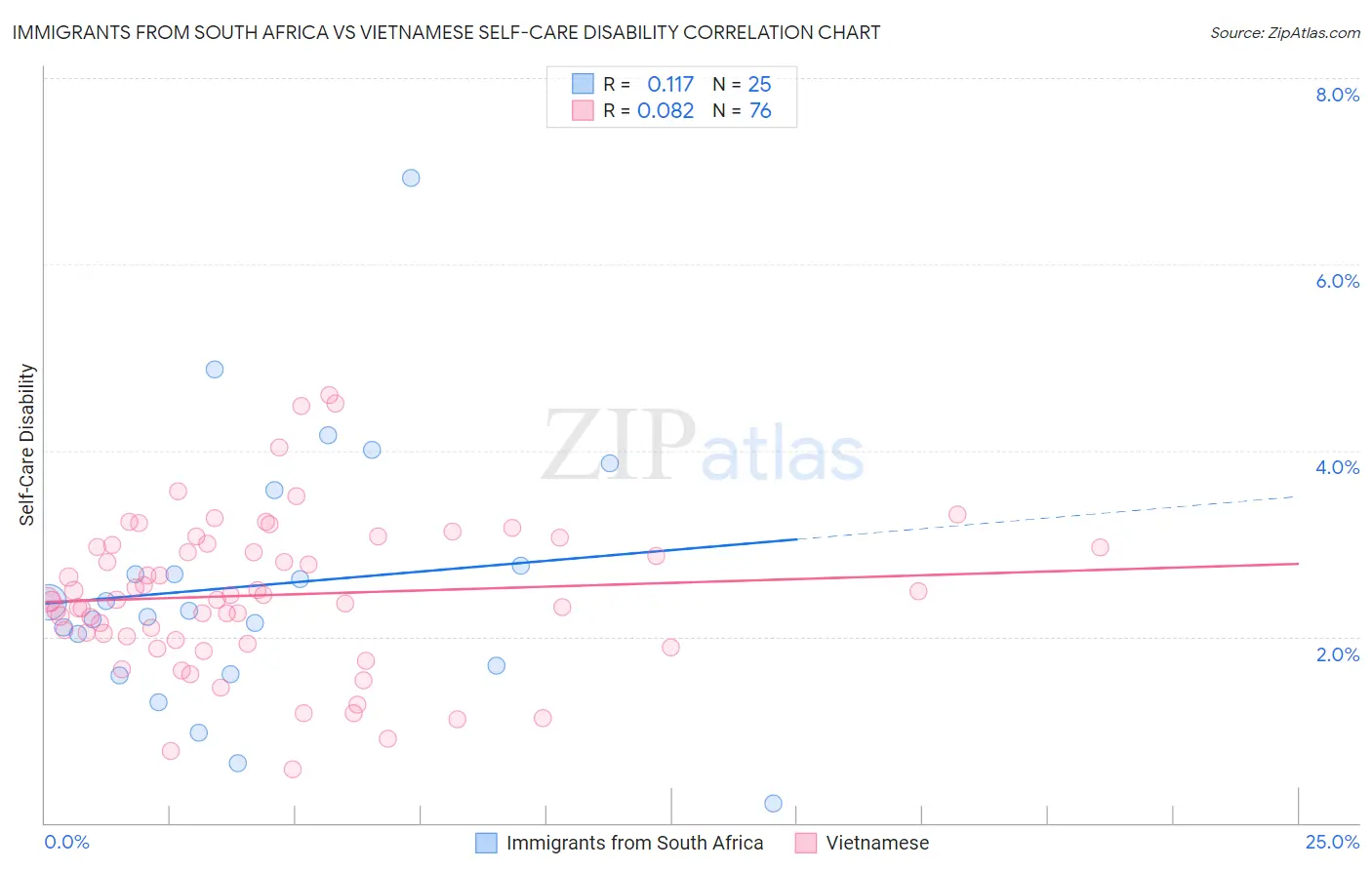 Immigrants from South Africa vs Vietnamese Self-Care Disability