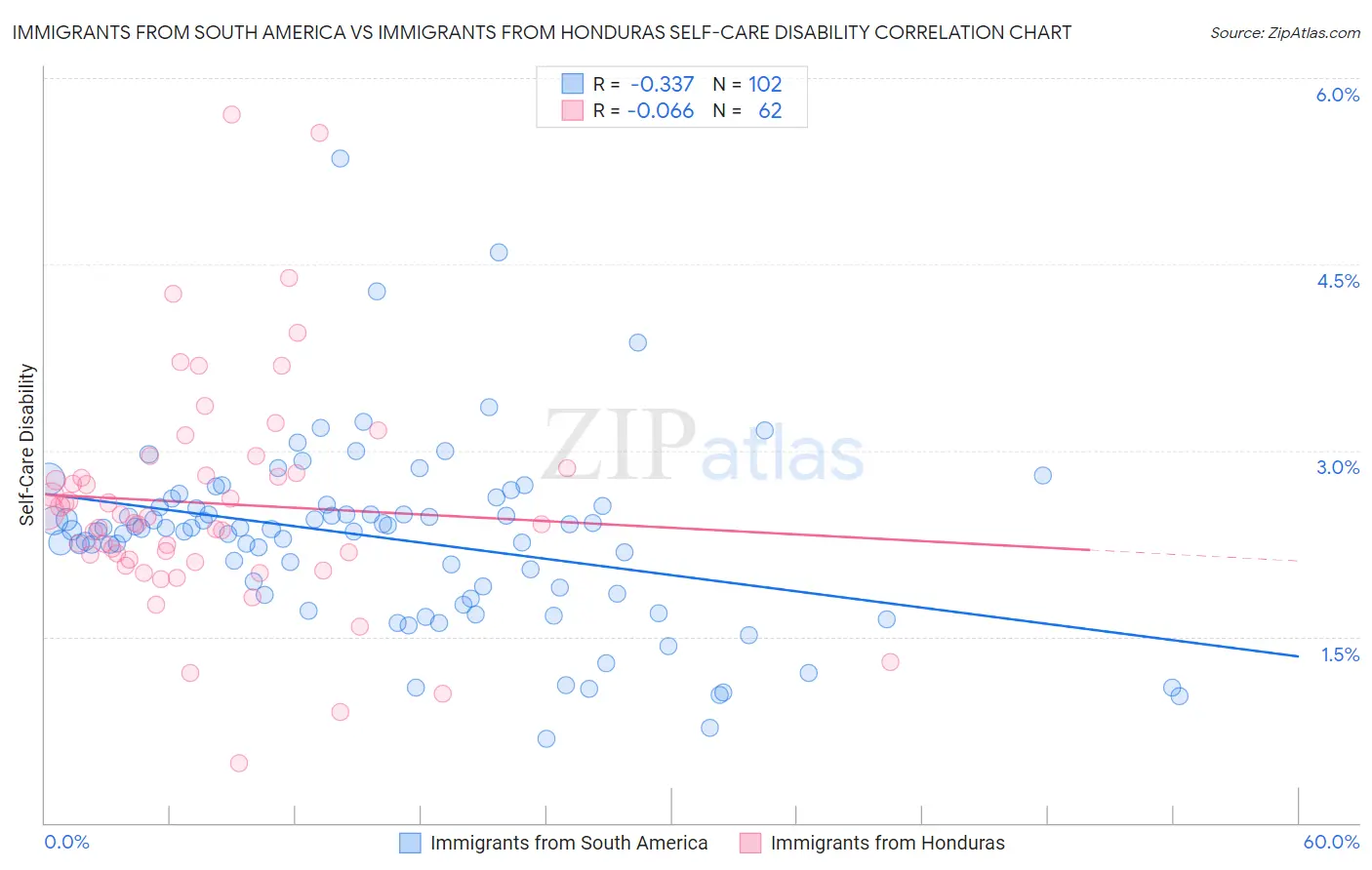 Immigrants from South America vs Immigrants from Honduras Self-Care Disability