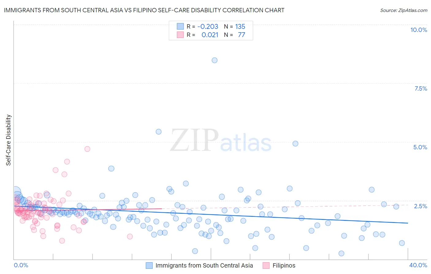 Immigrants from South Central Asia vs Filipino Self-Care Disability