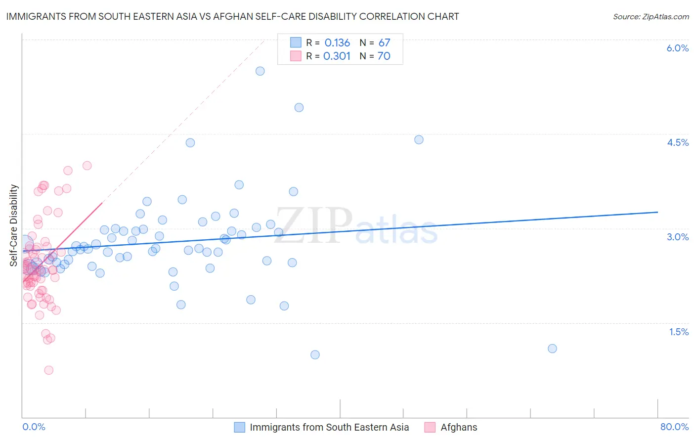 Immigrants from South Eastern Asia vs Afghan Self-Care Disability