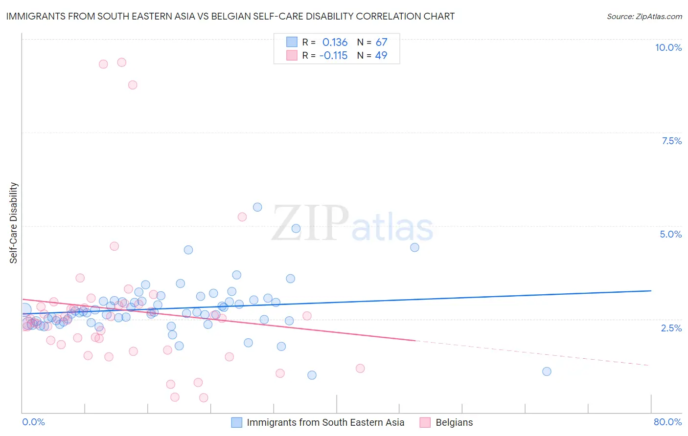 Immigrants from South Eastern Asia vs Belgian Self-Care Disability