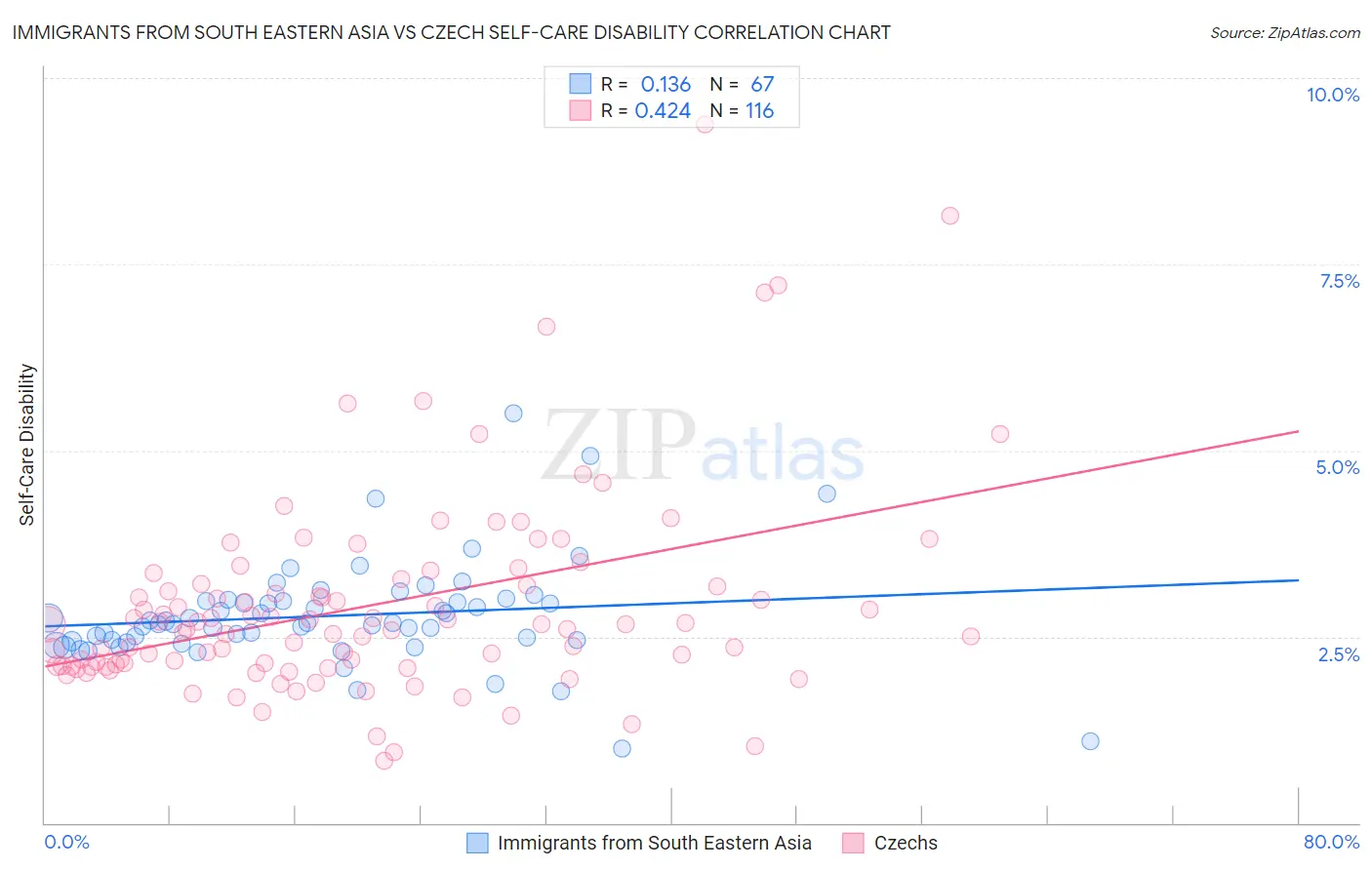 Immigrants from South Eastern Asia vs Czech Self-Care Disability