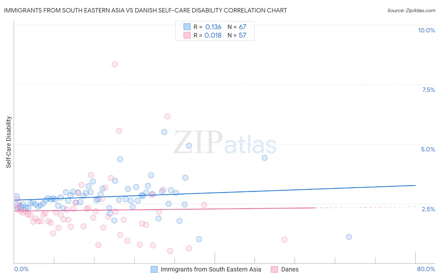 Immigrants from South Eastern Asia vs Danish Self-Care Disability