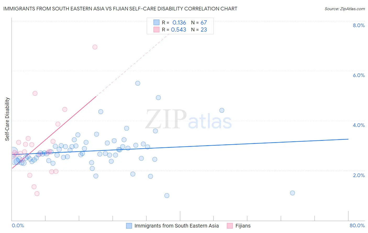 Immigrants from South Eastern Asia vs Fijian Self-Care Disability