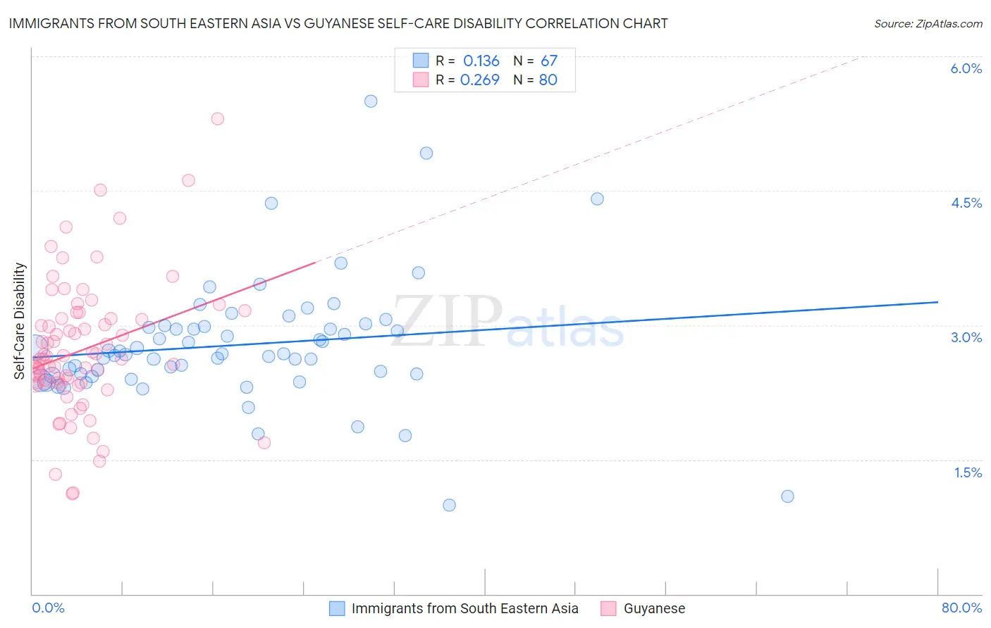 Immigrants from South Eastern Asia vs Guyanese Self-Care Disability