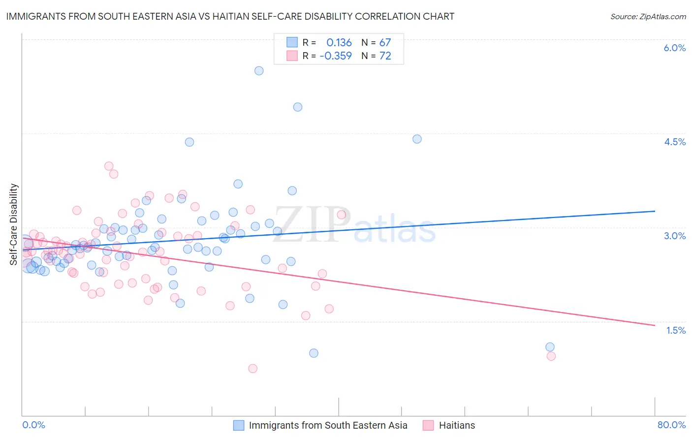 Immigrants from South Eastern Asia vs Haitian Self-Care Disability