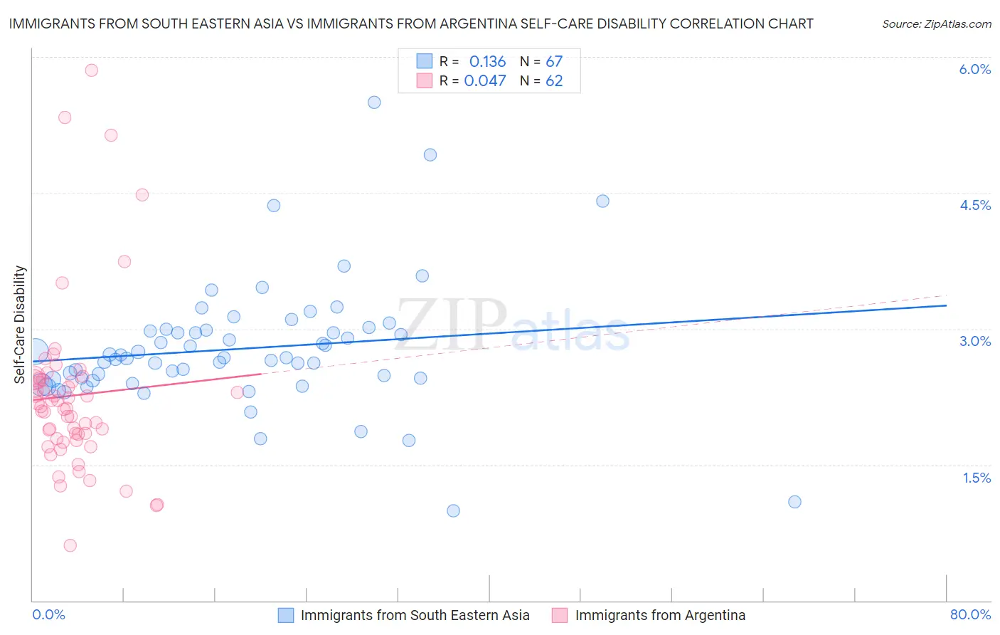 Immigrants from South Eastern Asia vs Immigrants from Argentina Self-Care Disability