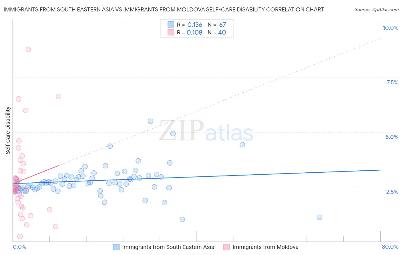 Immigrants from South Eastern Asia vs Immigrants from Moldova Self-Care Disability