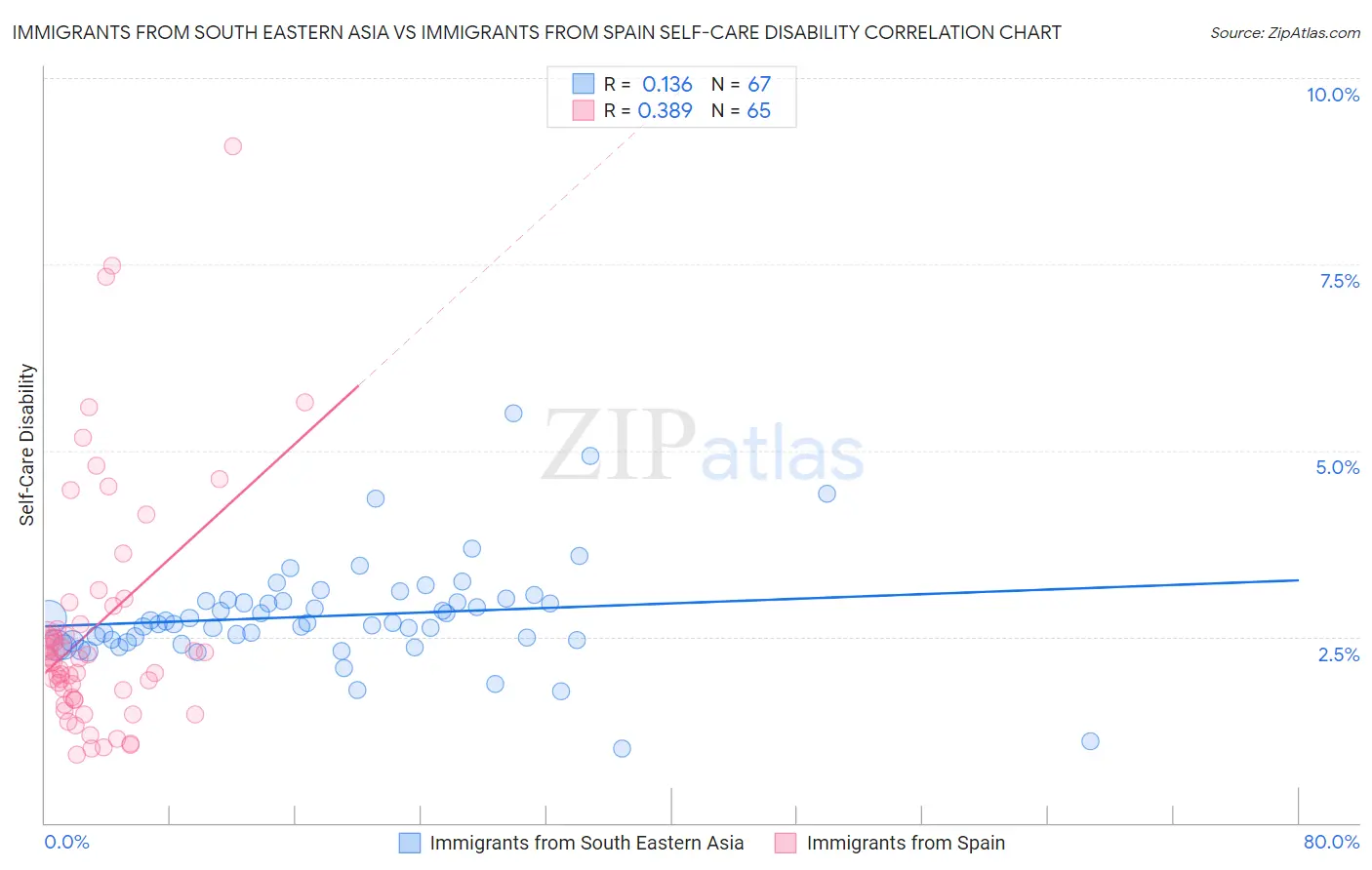 Immigrants from South Eastern Asia vs Immigrants from Spain Self-Care Disability