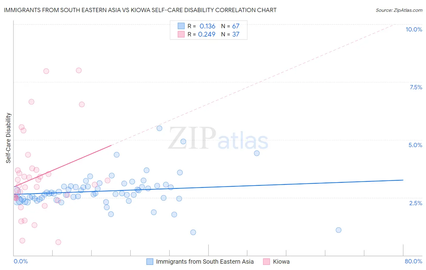 Immigrants from South Eastern Asia vs Kiowa Self-Care Disability