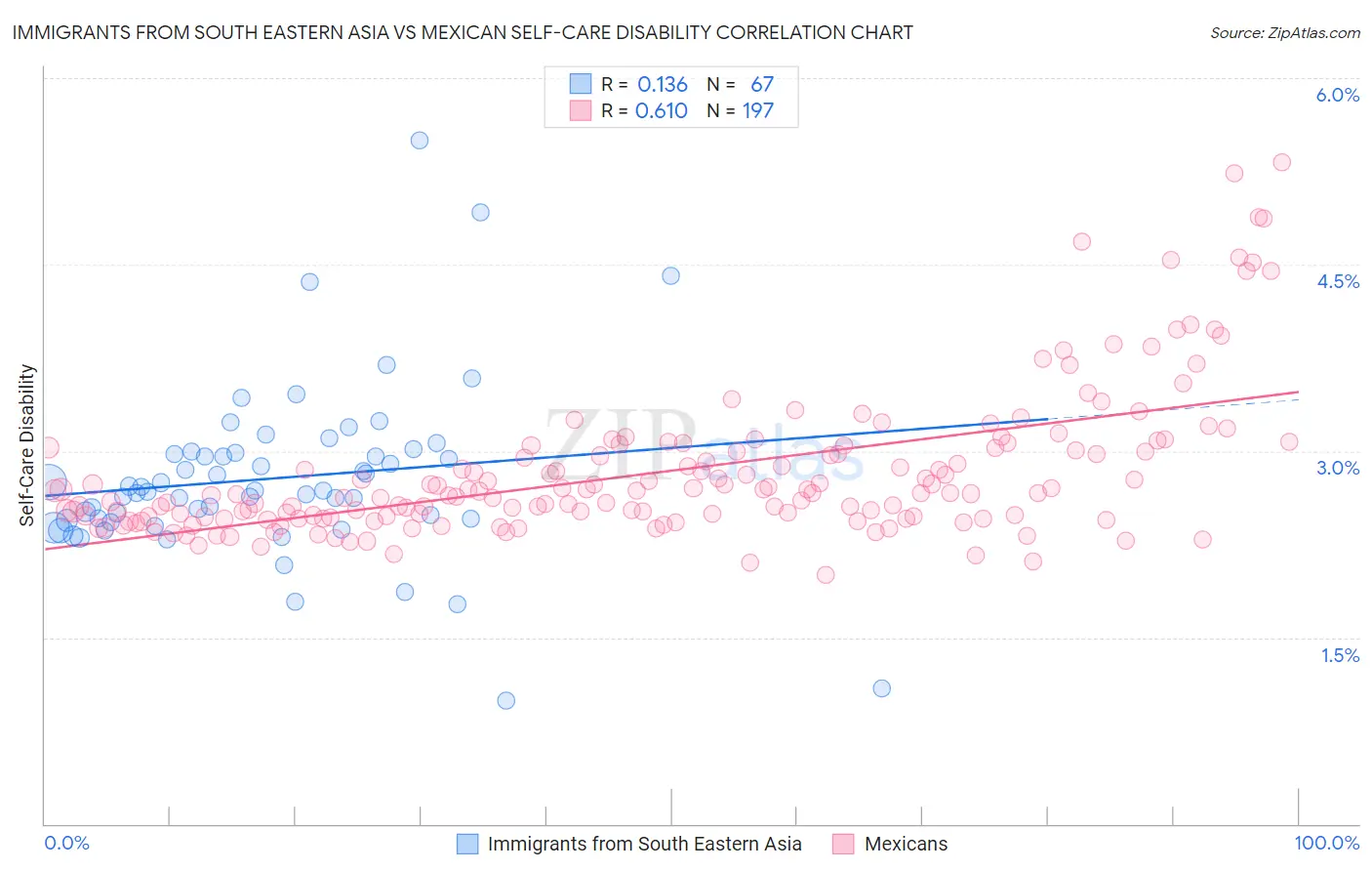 Immigrants from South Eastern Asia vs Mexican Self-Care Disability