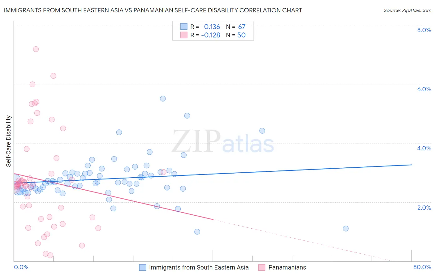 Immigrants from South Eastern Asia vs Panamanian Self-Care Disability