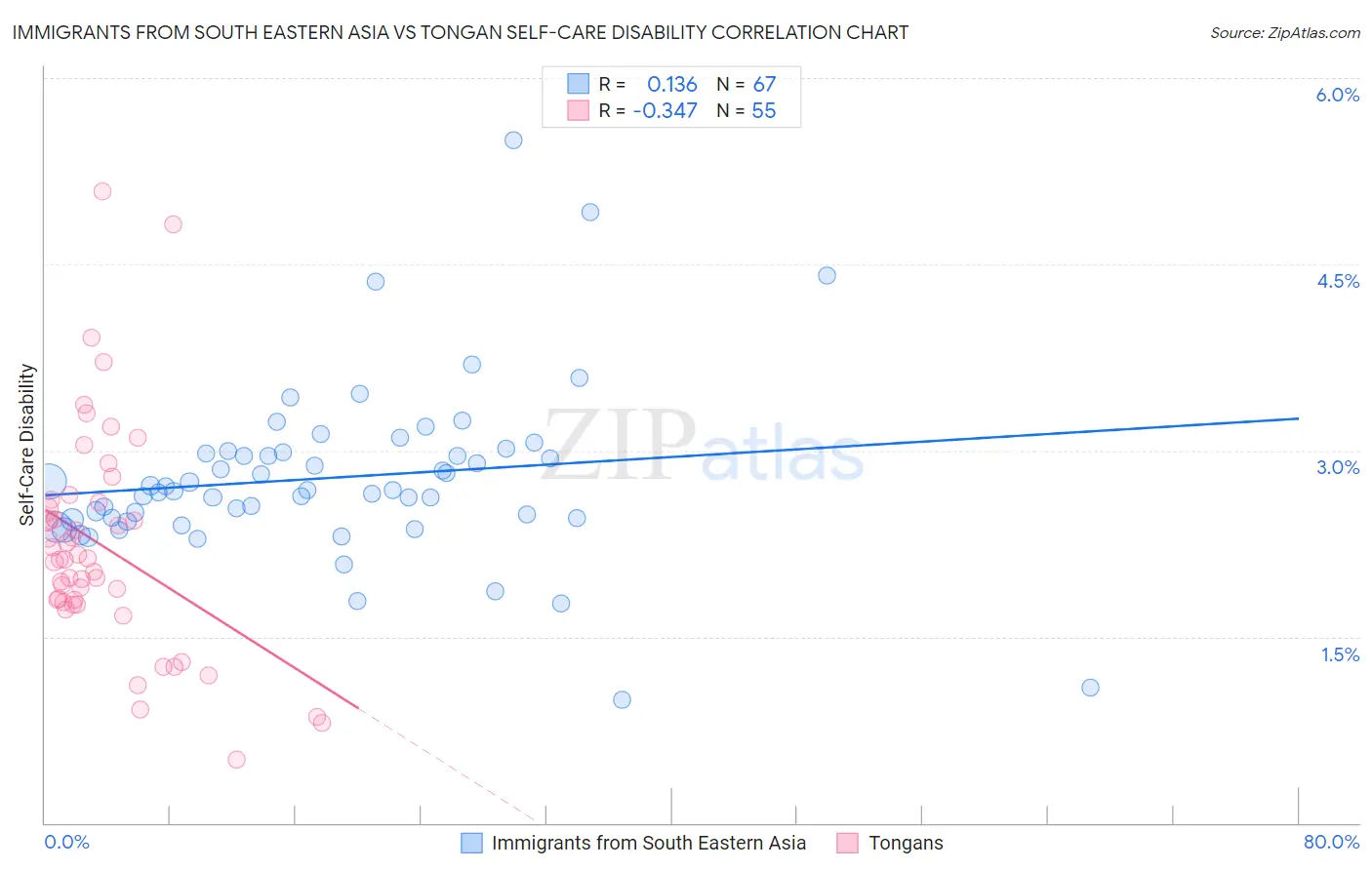 Immigrants from South Eastern Asia vs Tongan Self-Care Disability