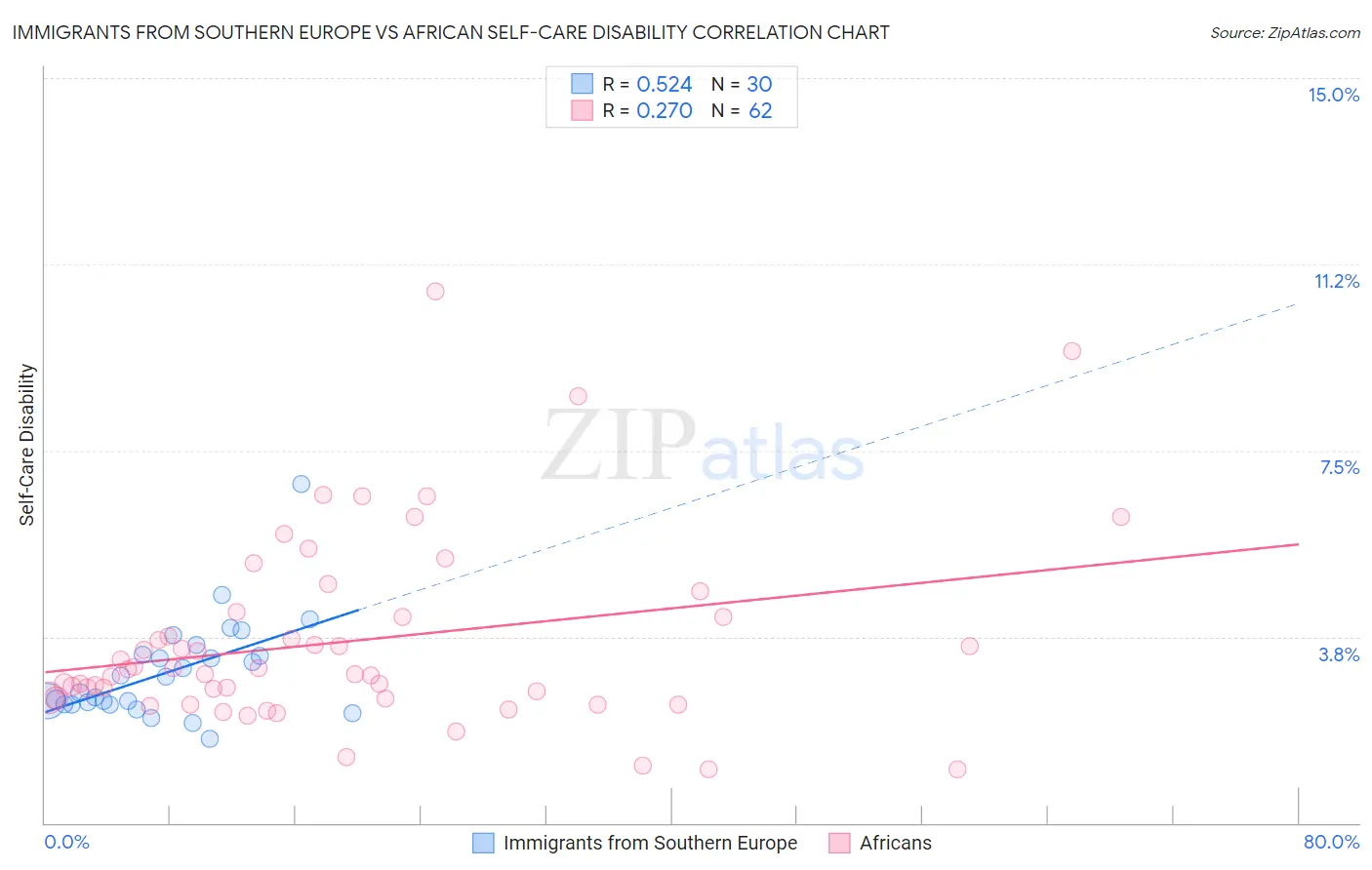 Immigrants from Southern Europe vs African Self-Care Disability