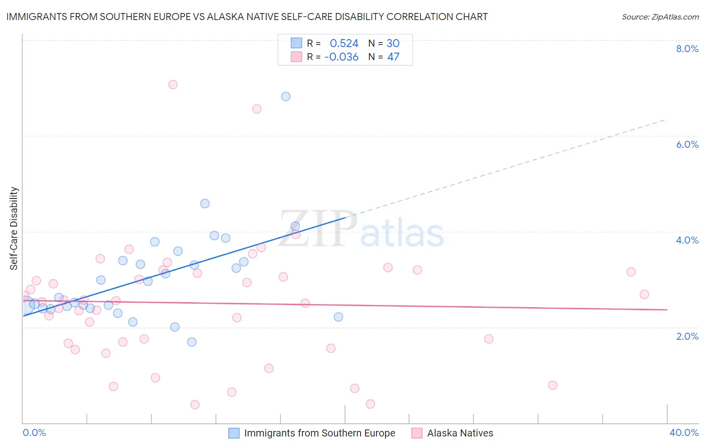 Immigrants from Southern Europe vs Alaska Native Self-Care Disability