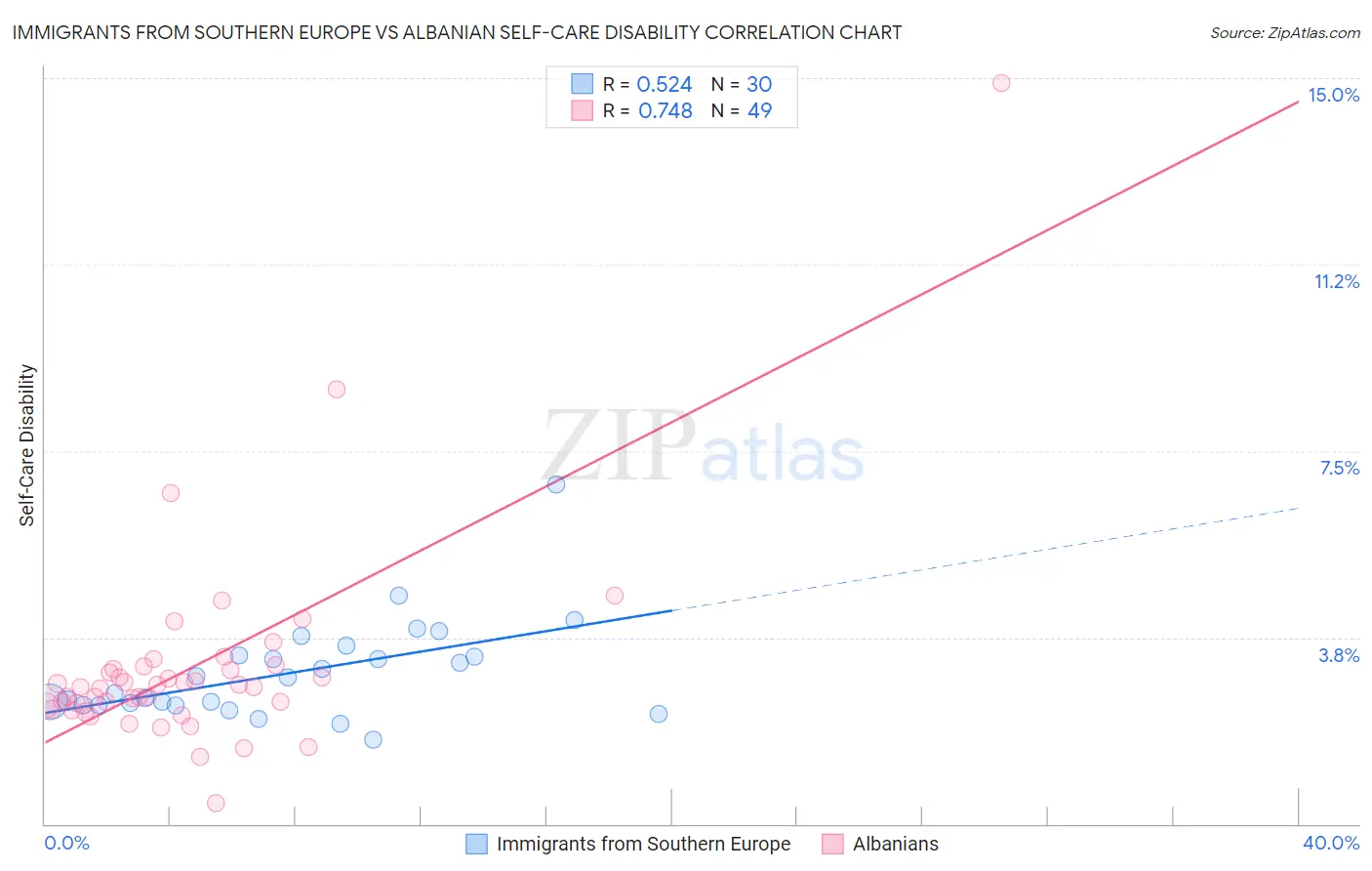 Immigrants from Southern Europe vs Albanian Self-Care Disability