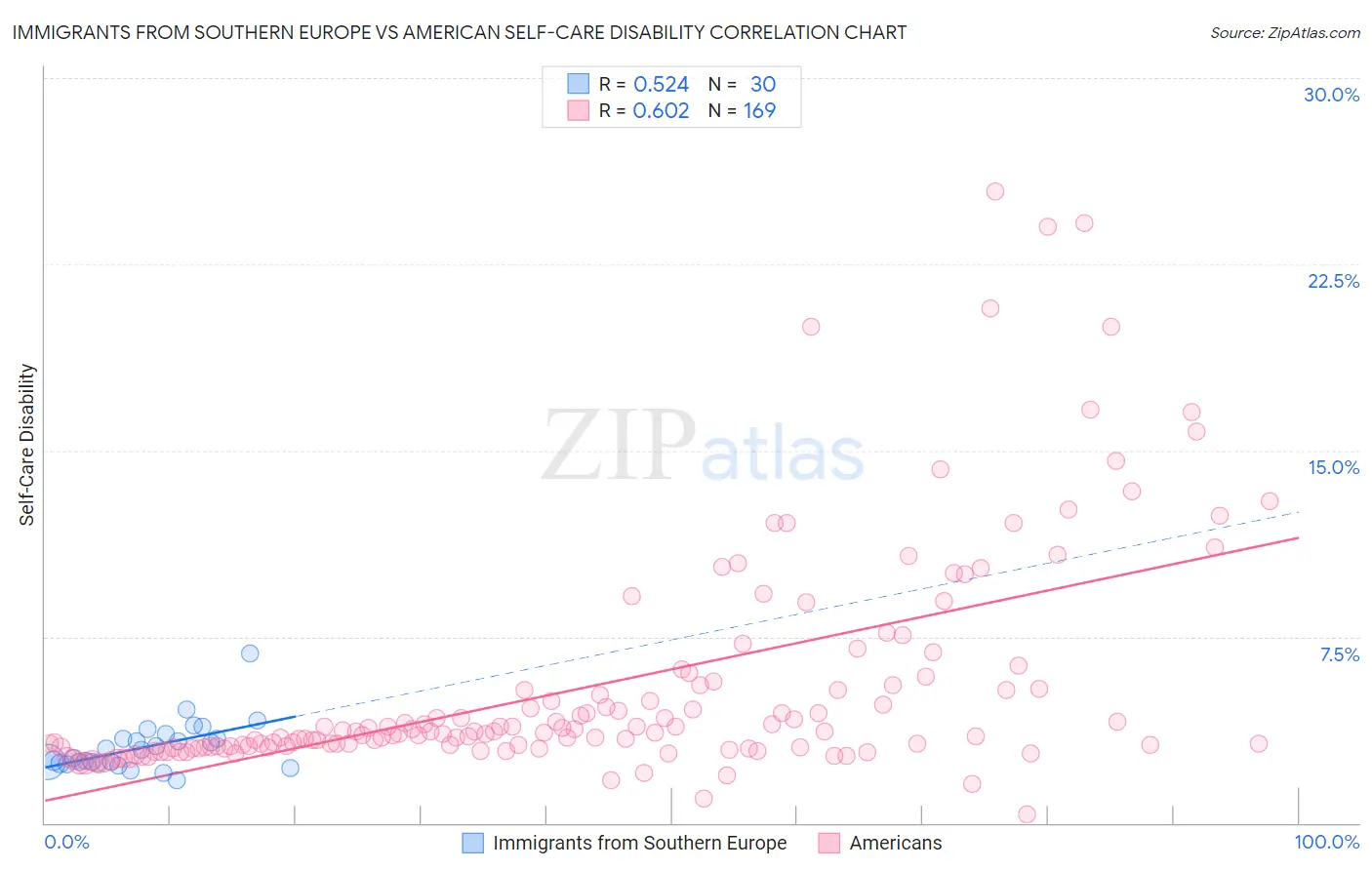 Immigrants from Southern Europe vs American Self-Care Disability